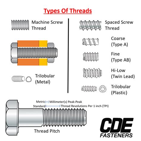bolt thread types.